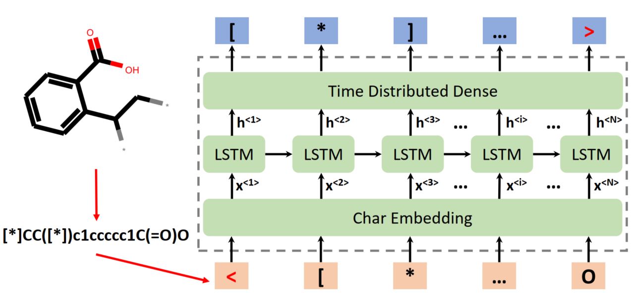[ML002] Molecular Generation Towards Inverse Material Design using RNN